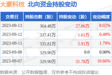 大豪科技獲北向資金青睞，9月13日增持27.06萬股，彰顯計(jì)算機(jī)網(wǎng)絡(luò)科技領(lǐng)域發(fā)展?jié)摿? class=